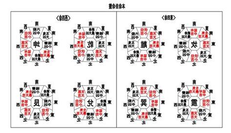 離卦 東四命